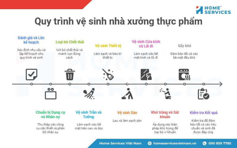 10 bước quy trình vệ sinh nhà xưởng thực phẩm