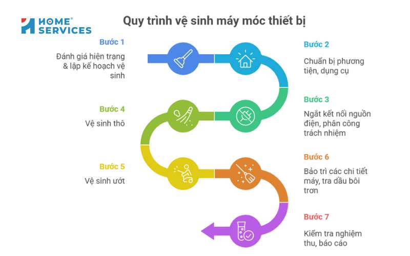 7 bước quy trình vệ sinh máy móc thiết bị