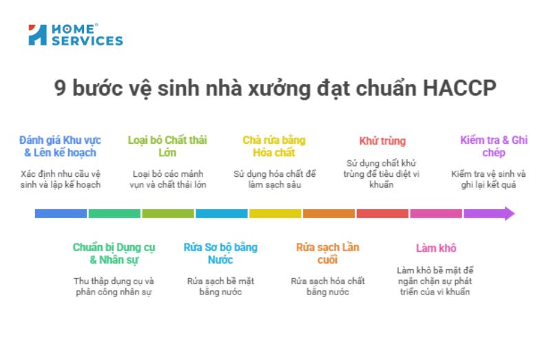 Quy trình vệ sinh nhà xưởng đạt chuẩn HACCP