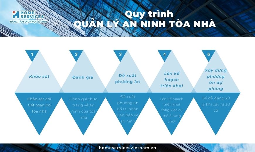 quy trình quản lý an ninh tòa nhà