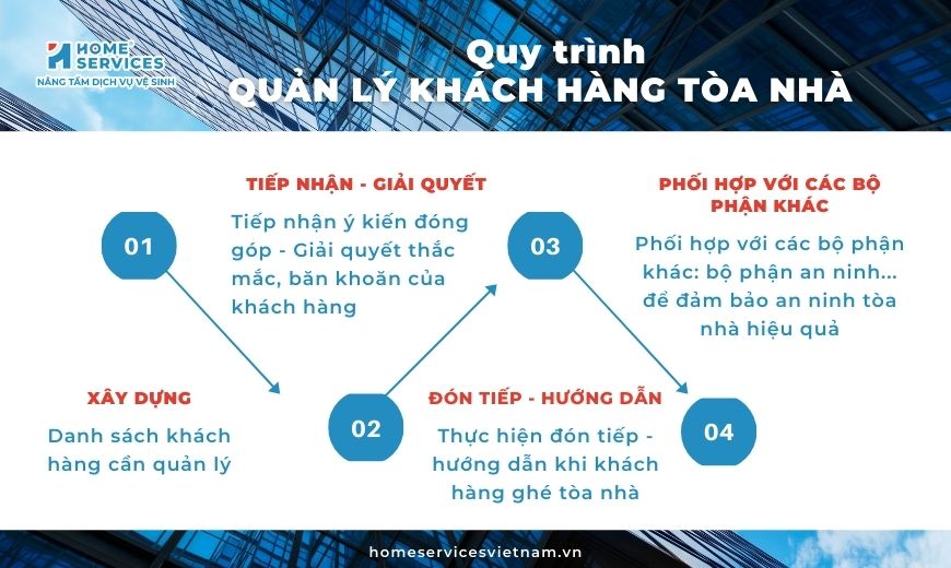 Quy trình quản lý khách hàng tòa nhà