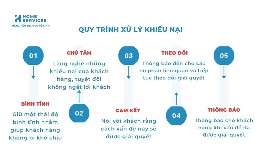 Quy trình xử lý khiếu nại tòa nhà