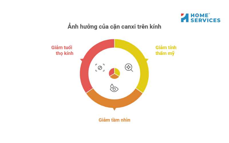 Ảnh hưởng của cặn canxi trên kính