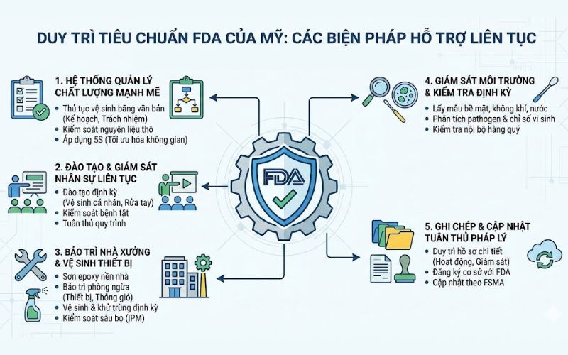 Cách duy trì tiêu chuẩn FDA của Mỹ