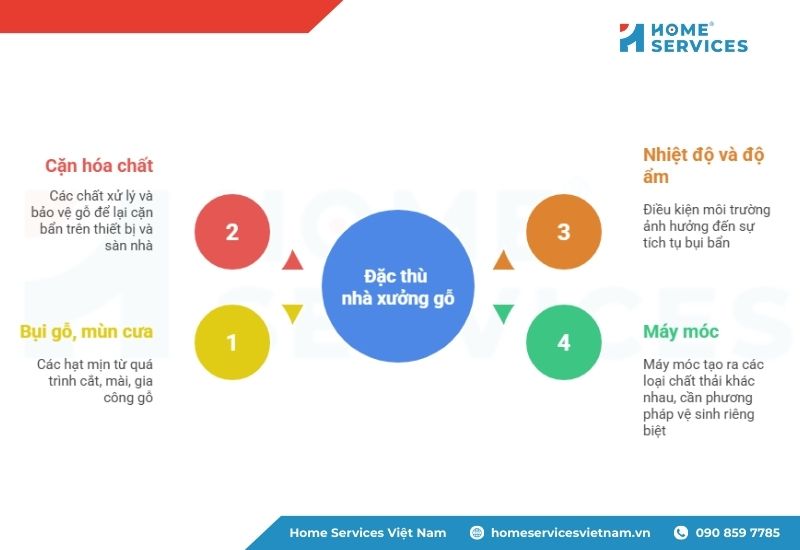 Đặc thù nhà xưởng ngành gỗ