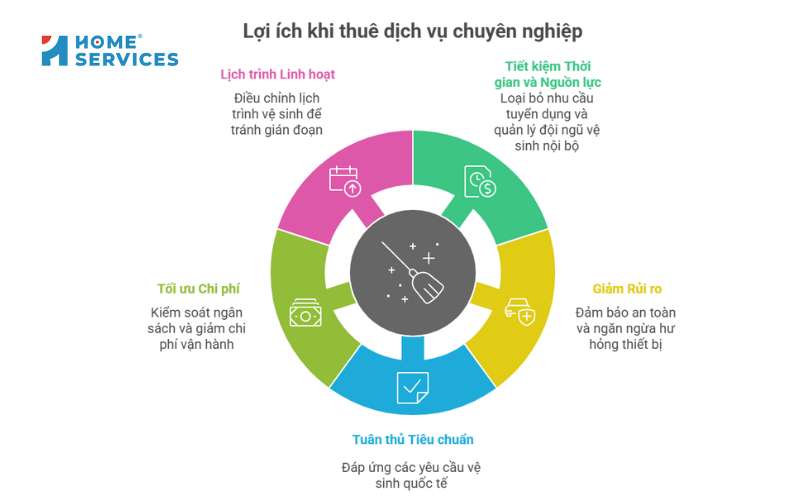 5 lợi ích khi thuê dịch vụ vệ sinh máy móc nhà xưởng