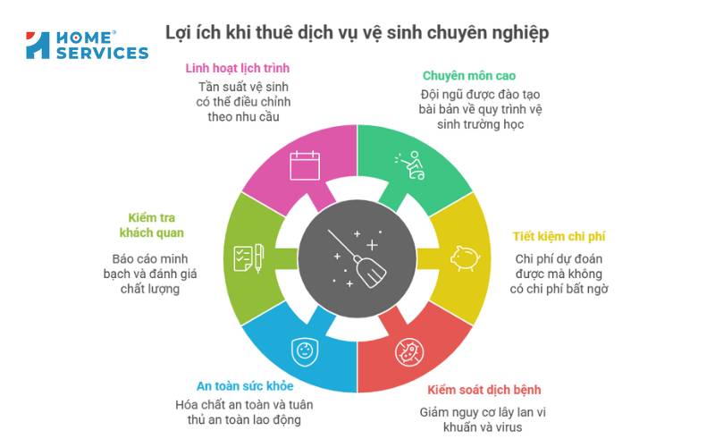 Lợi ích khi thuê dịch vụ vệ sinh trường học chuyên nghiệp