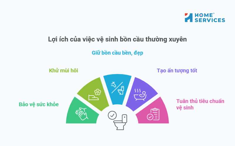 Lợi ích khi vệ sinh bồn cầu thường xuyên