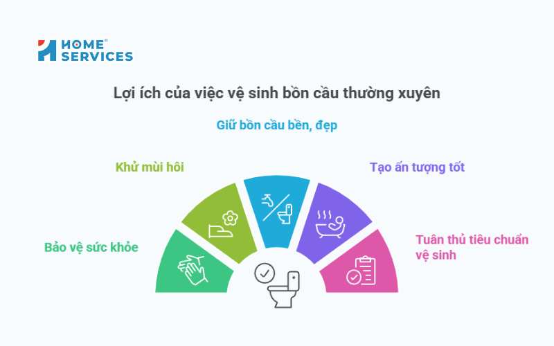 Lợi ích khi vệ sinh bồn cầu thường xuyên 