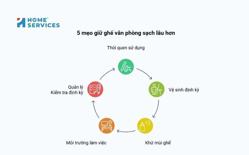Mẹo giữ ghế văn phòng sạch lâu