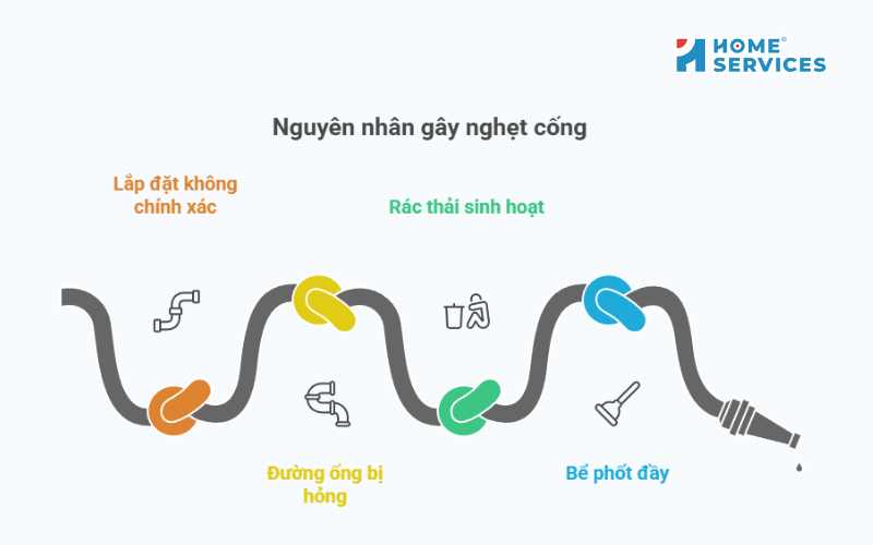 Nguyên nhân gây nghẹt cống