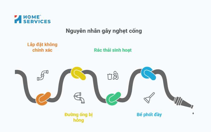 Nguyên nhân gây nghẹt cống