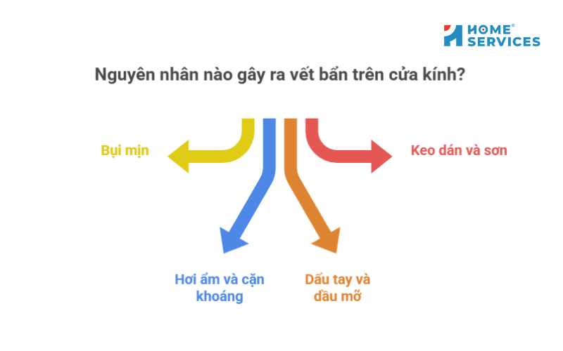Nguyên nhân kính bị bám bẩn 