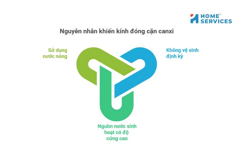 Nguyên nhân gây ra cặn canxi trên kính