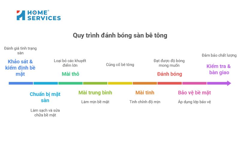 Quy trình đánh bóng sàn bê tông 9 bước