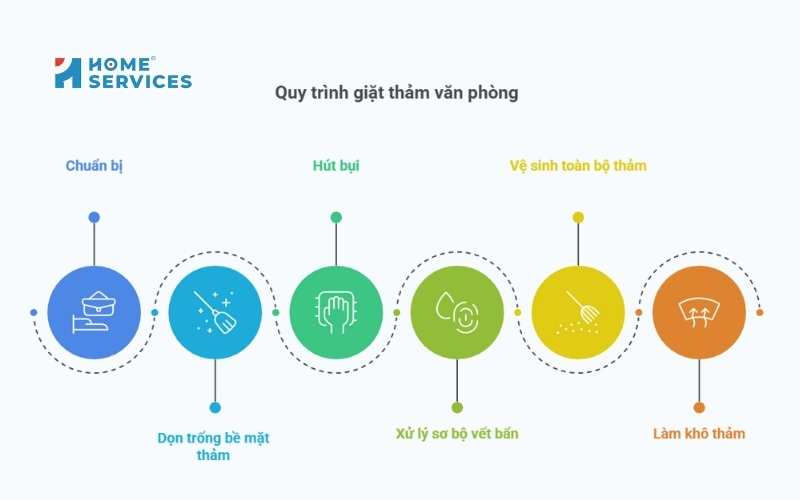 Quy trình giặt thảm văn phòng 