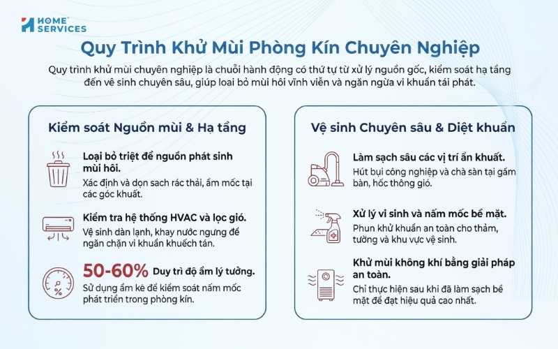 Quy trình khử mùi hôi phòng kín 