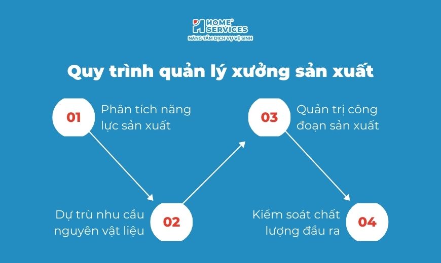 Quy trình quản lý xưởng sản xuất gồm 4 bước