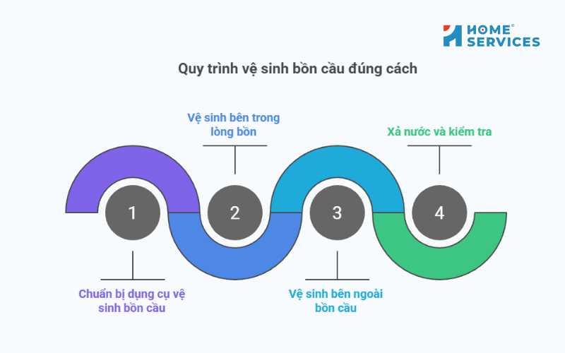 Quy trình vệ sinh bồn cầu