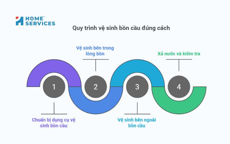 Quy trình vệ sinh bồn cầu