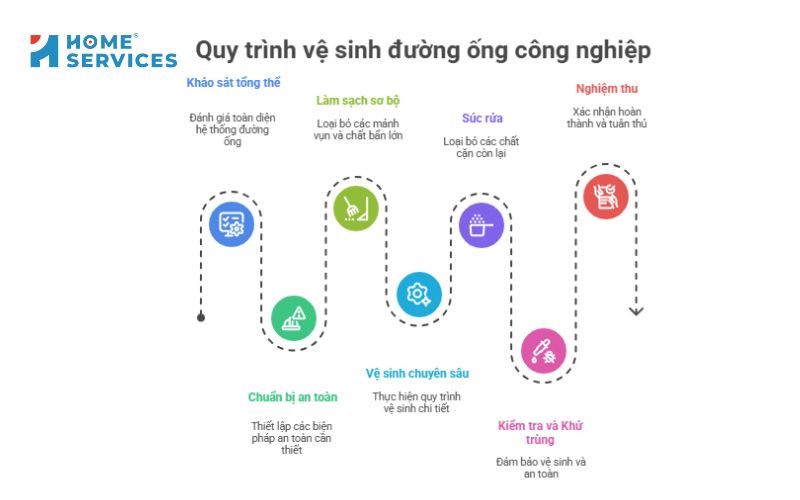 Quy trình vệ sinh đường ống công nghiệp