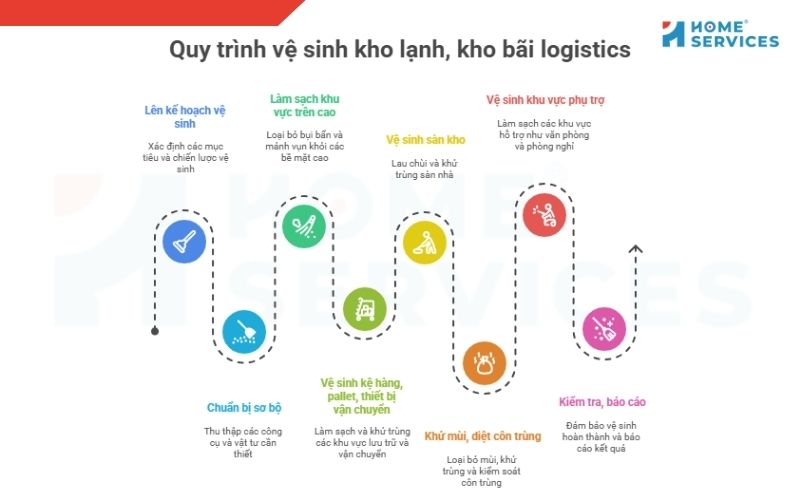 Quy trình vệ sinh kho lạnh, kho vận logistics