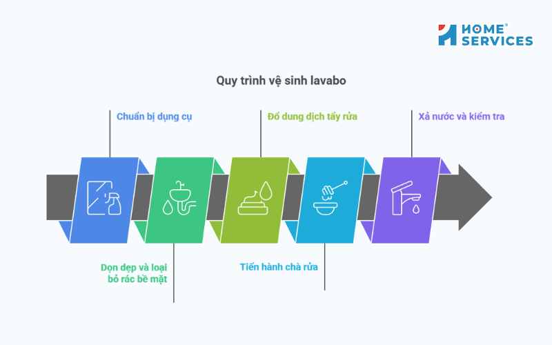 Quy trình vệ sinh lavabo