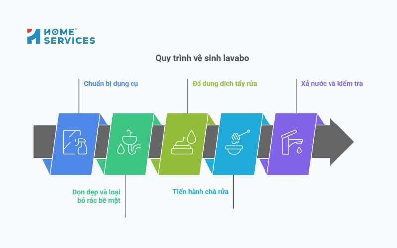 Quy trình vệ sinh lavabo 