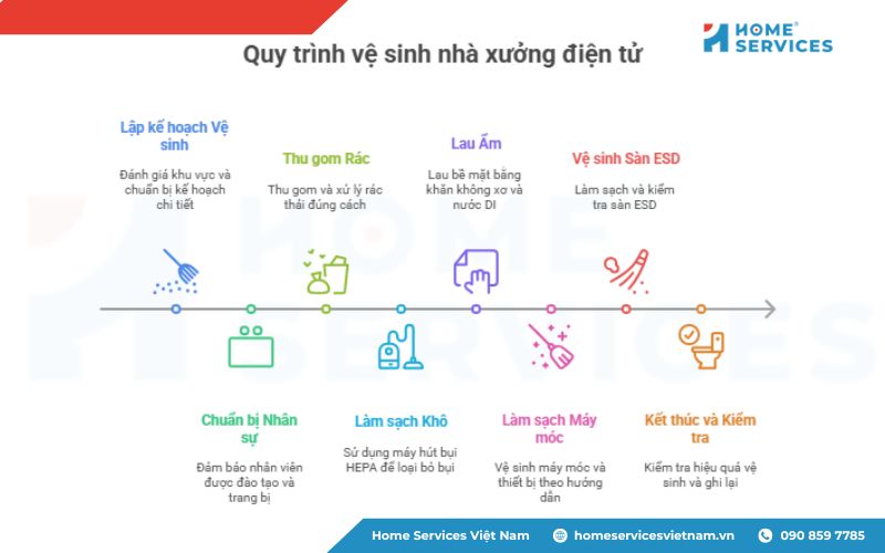 8 bước vệ sinh nhà xưởng điện tử