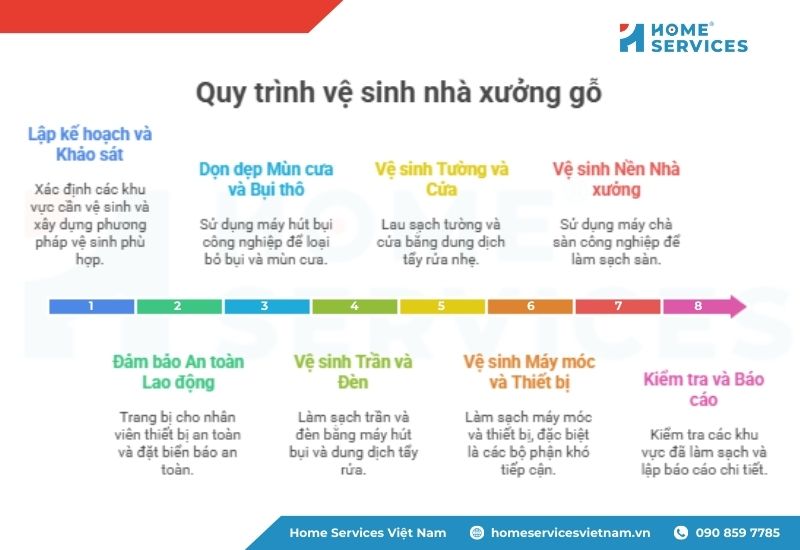 Quy trình vệ sinh nhà xưởng gỗ