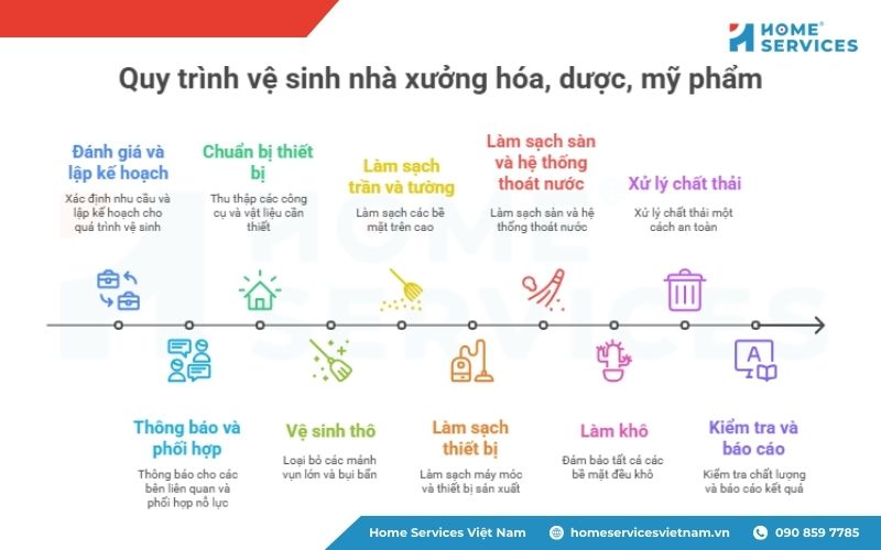 Quy trình vệ sinh nhà xưởng hóa, dược, mỹ phẩm