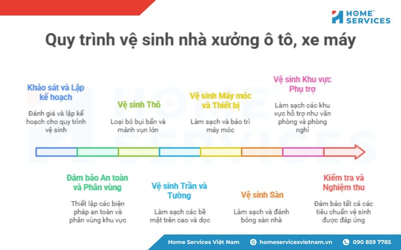 Quy trình vệ sinh nhà xưởng ô tô, xe máy