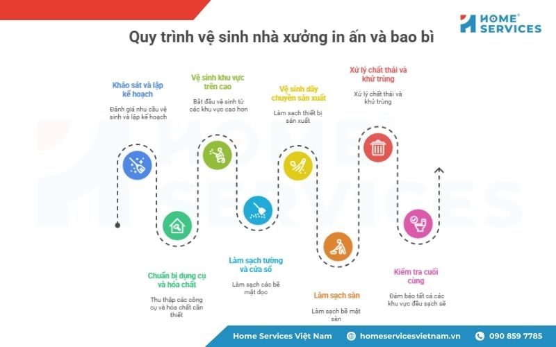 Quy trình vệ sinh nhà xưởng in ấn, bao bì