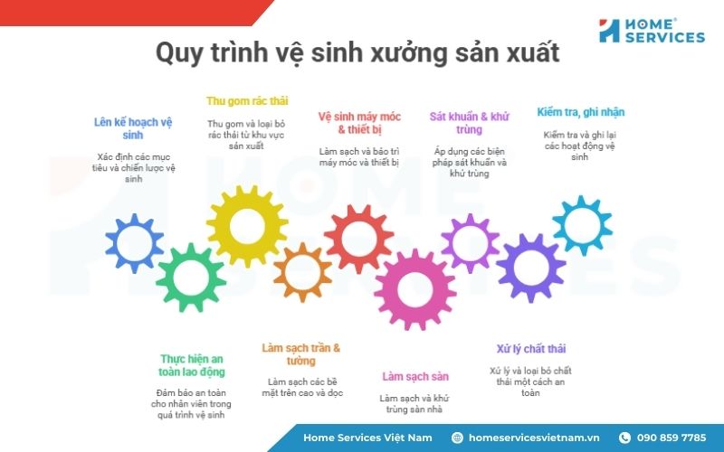 Quy trình vệ sinh xưởng sản xuất vật liệu xây dựng