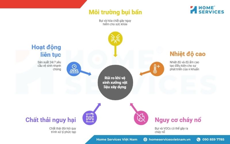 Rủi ro thường gặp khi vệ sinh xưởng vật liêu xây dựng