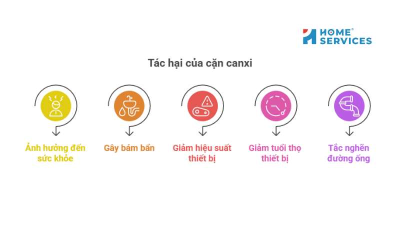 Tác hại của cặn canxi
