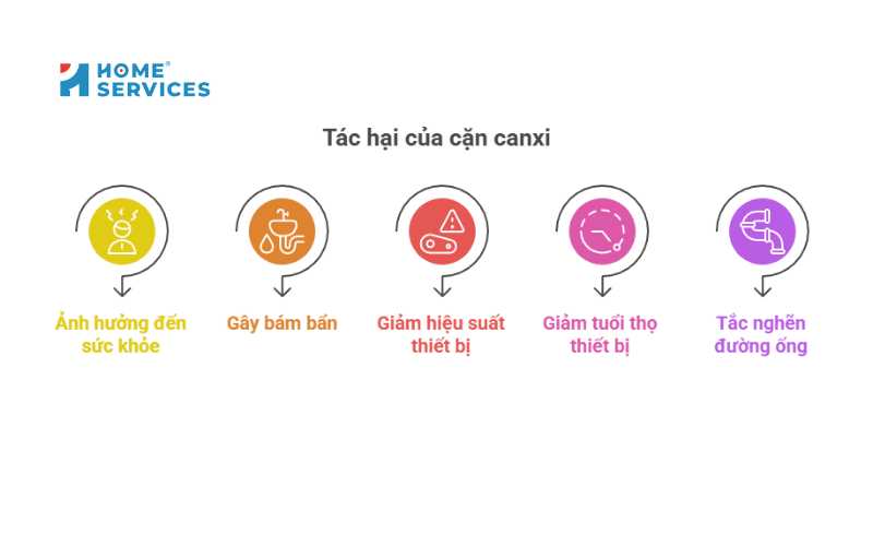 Tác hại của cặn canxi